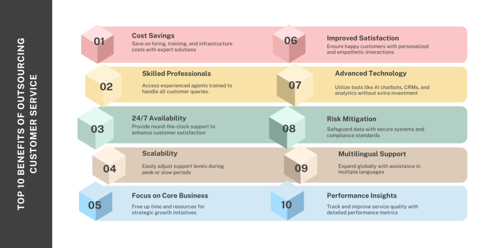 Infographic displaying the top 10 benefits of outsourcing customer service, including cost savings, skilled professionals, 24/7 availability, scalability, focus on core business, improved satisfaction, advanced technology, risk mitigation, multilingual support, and performance insights